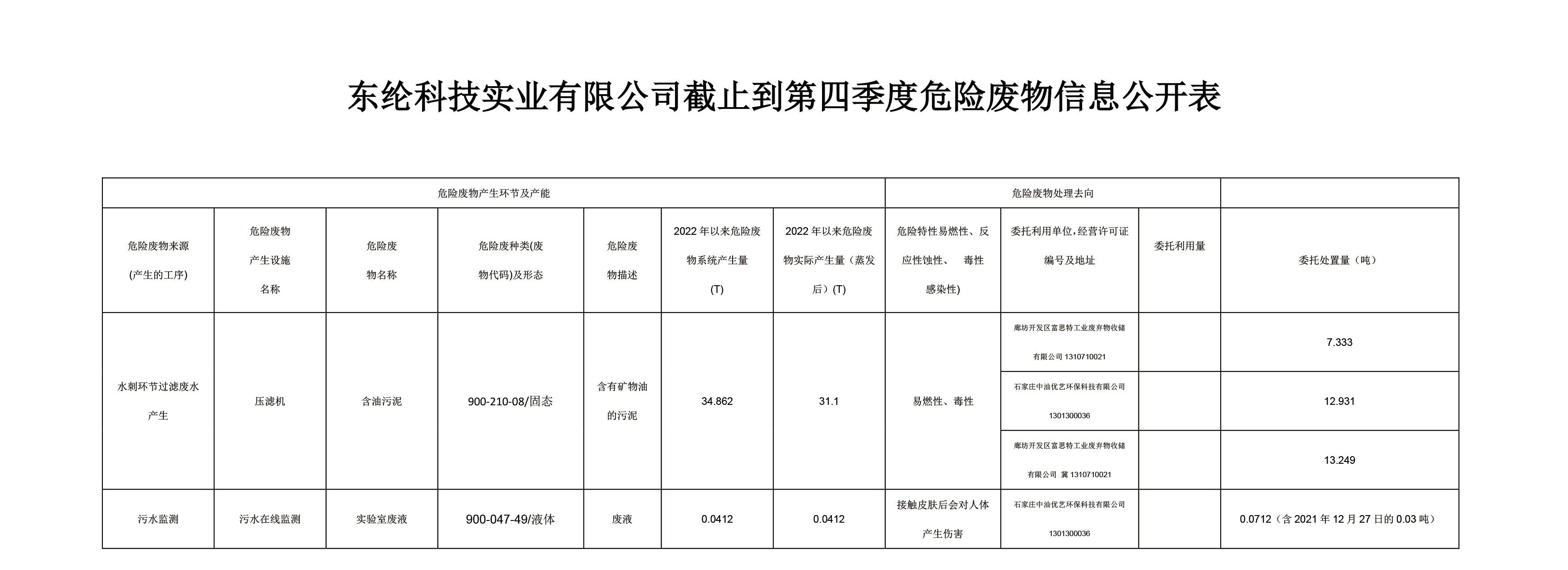 東綸科技實業(yè)有限公司截止到第四季度危險廢物信息公開表